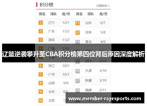 辽篮逆袭攀升至CBA积分榜第四位背后原因深度解析 辽篮逆袭攀升至CBA积分榜第四位背后原因深度解析