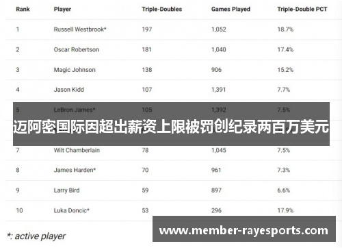 迈阿密国际因超出薪资上限被罚创纪录两百万美元